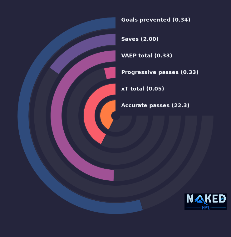 Radial relevant stats for Raya