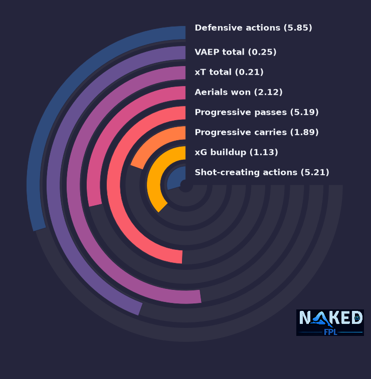 Radial relevant stats for Boscagli