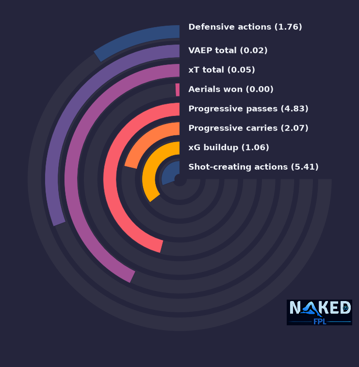 Radial relevant stats for De Cuyper