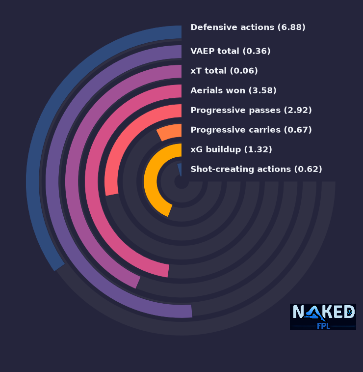 Radial relevant stats for Dunk