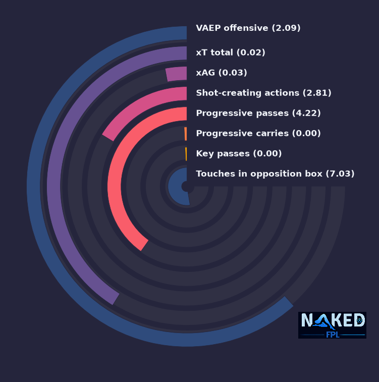 Radial relevant stats for Hinshelwood