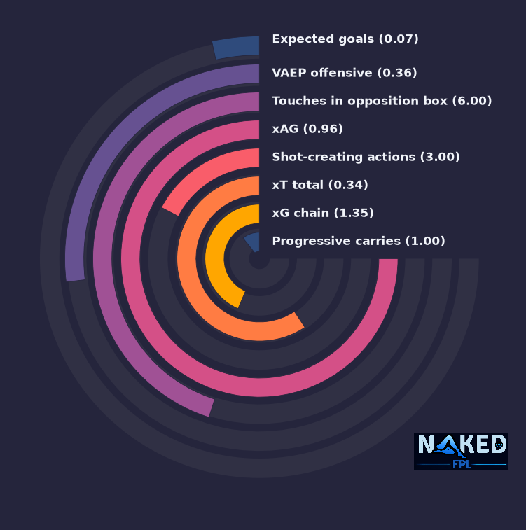 Radial relevant stats for Georginio