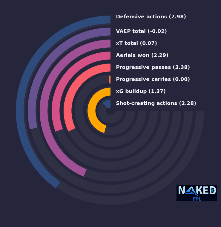Radial relevant stats for Wieffer