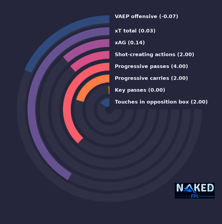 Radial relevant stats for Eze