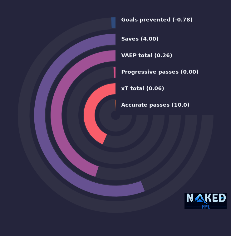 Radial relevant stats for Sánchez