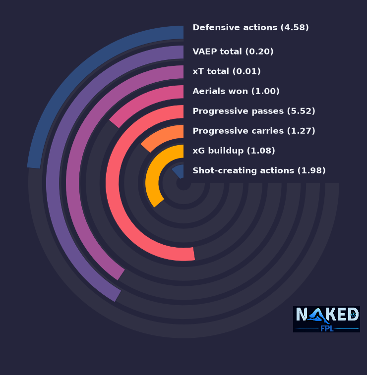 Radial relevant stats for James