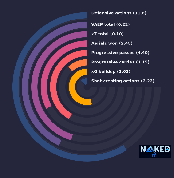Radial relevant stats for Fofana