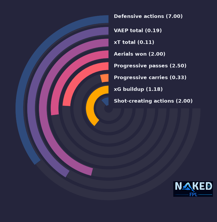 Radial relevant stats for Hato