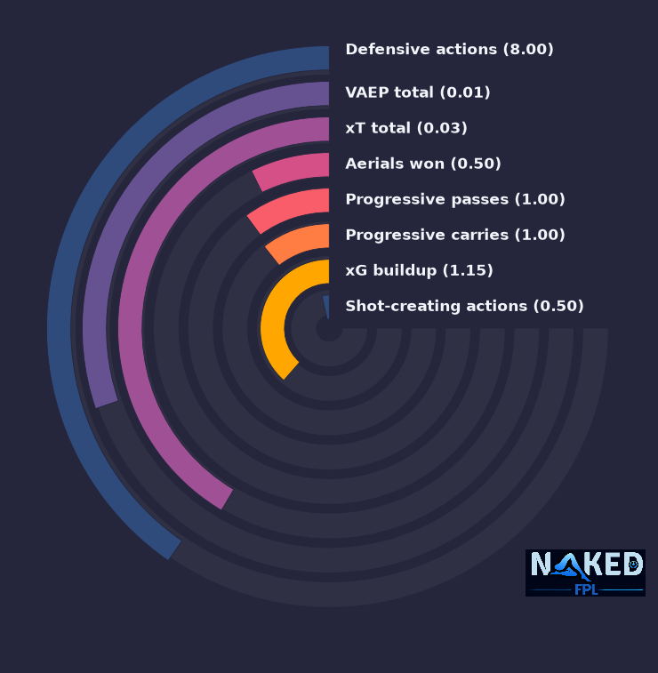 Radial relevant stats for Acheampong