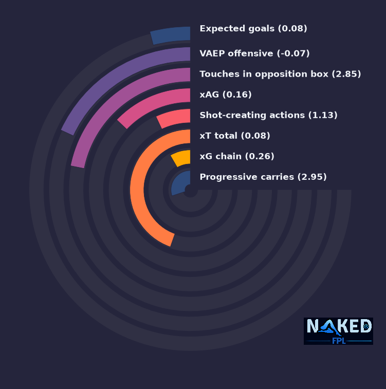 Radial relevant stats for N.Jackson
