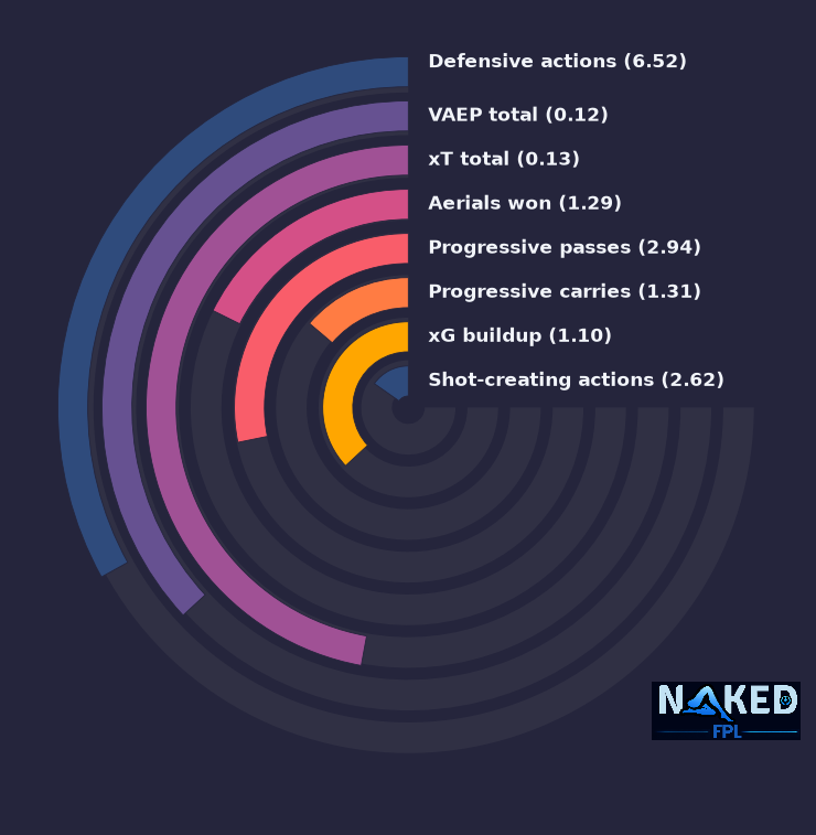 Radial relevant stats for van Ewijk