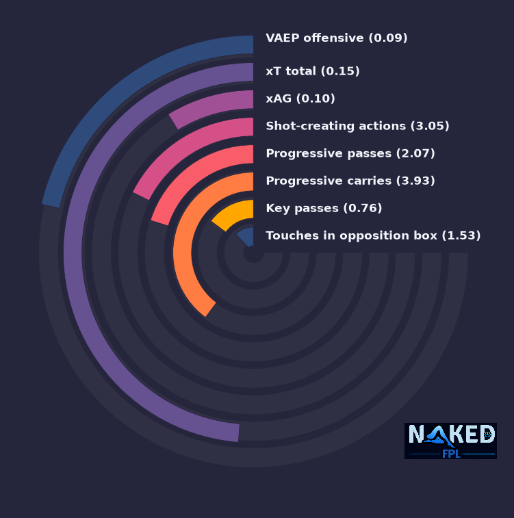 Radial relevant stats for Tchaouna
