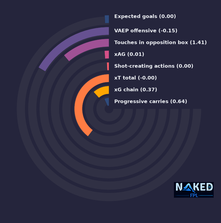 Radial relevant stats for Thomas-Asante