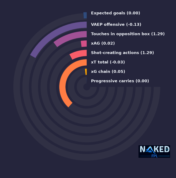 Radial relevant stats for Simms