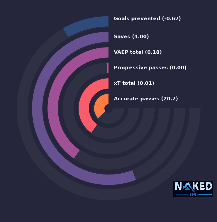 Radial relevant stats for Henderson
