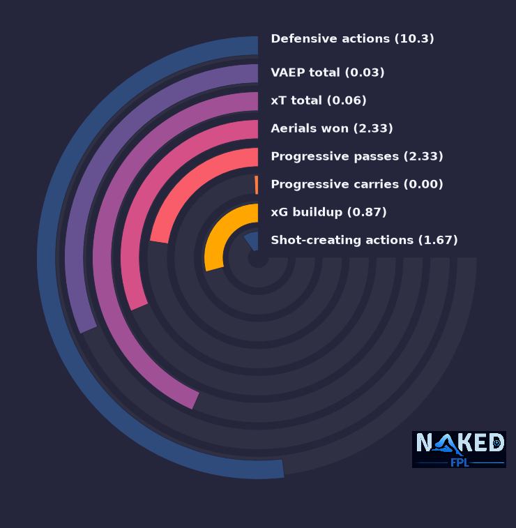 Radial relevant stats for Lacroix