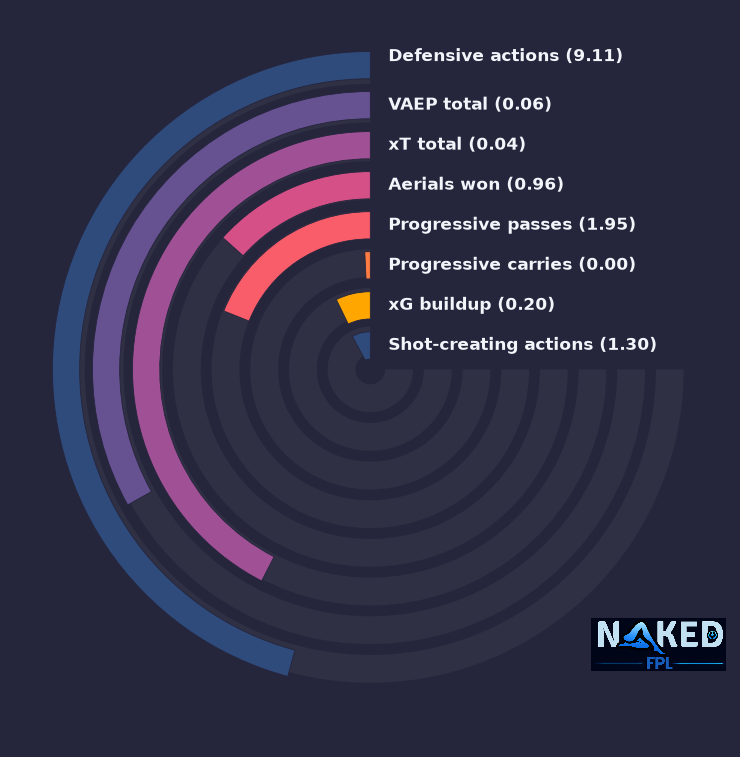 Radial relevant stats for Richards