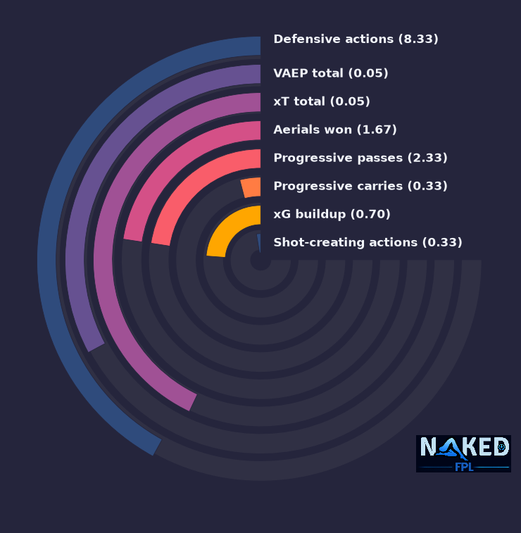 Radial relevant stats for Canvot