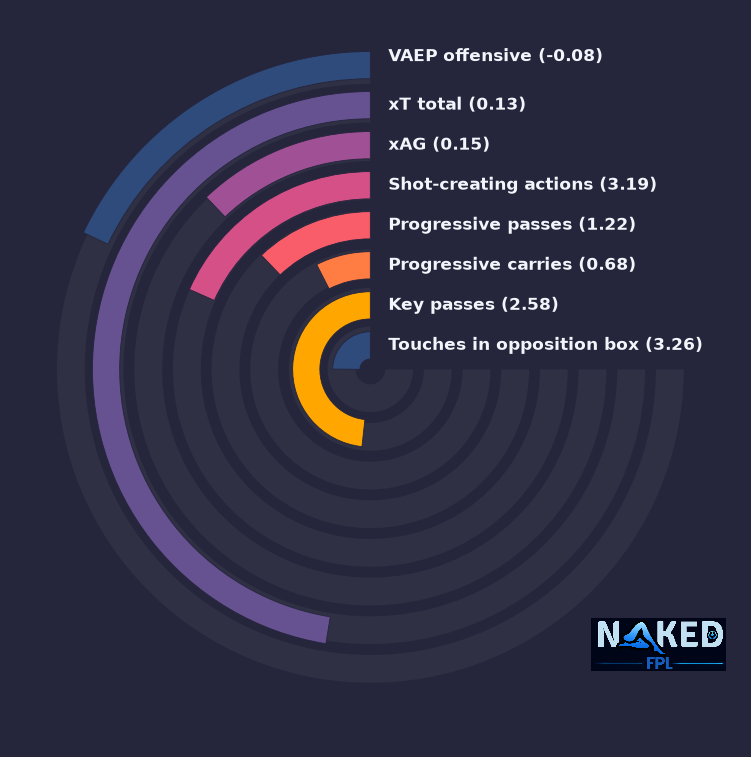Radial relevant stats for Johnson