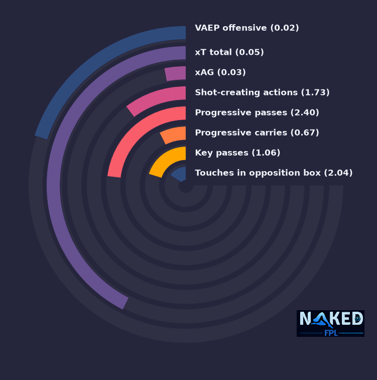 Radial relevant stats for Kamada