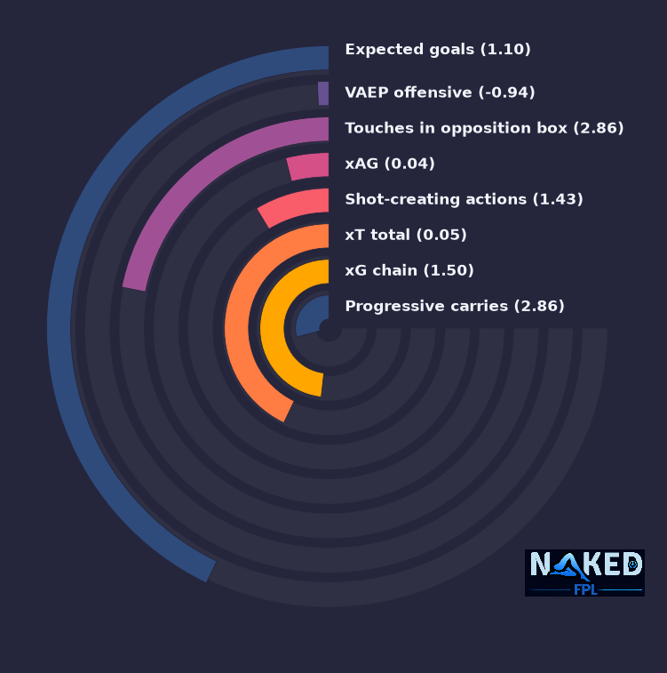 Radial relevant stats for Mateta