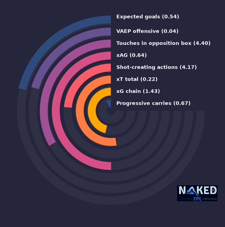 Radial relevant stats for Nketiah