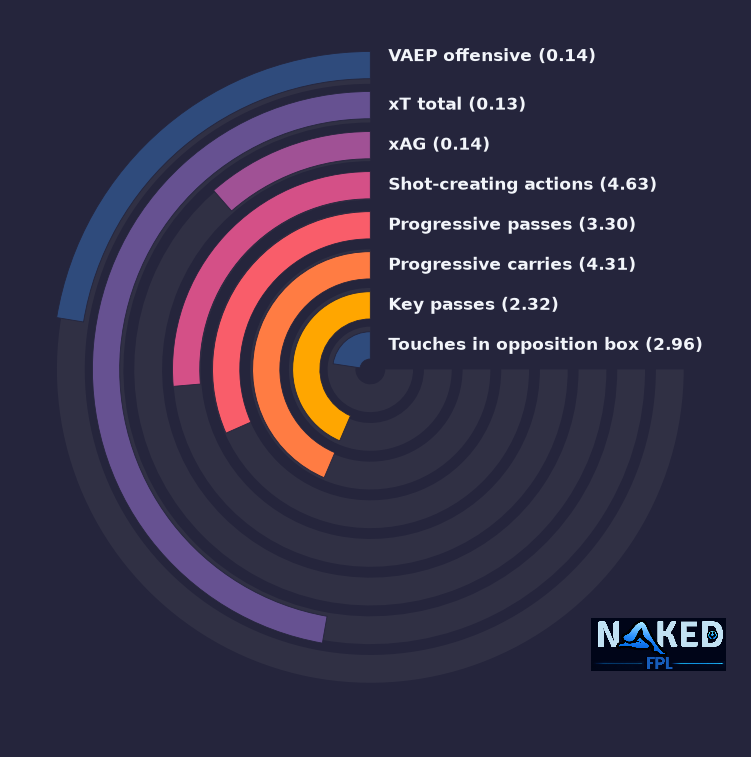 Radial relevant stats for Dewsbury-Hall