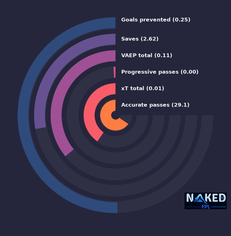 Radial relevant stats for Leno