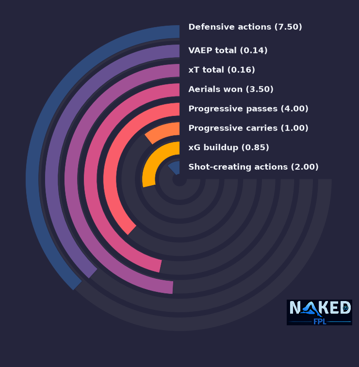 Radial relevant stats for Andersen