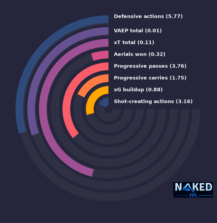 Radial relevant stats for Robinson