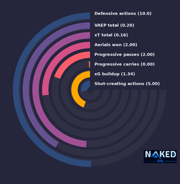 Radial relevant stats for J.Cuenca