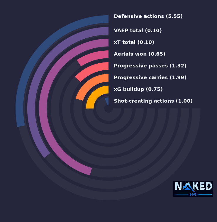 Radial relevant stats for Bassey