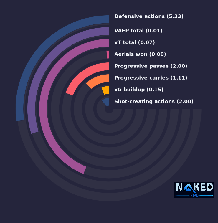 Radial relevant stats for Castagne