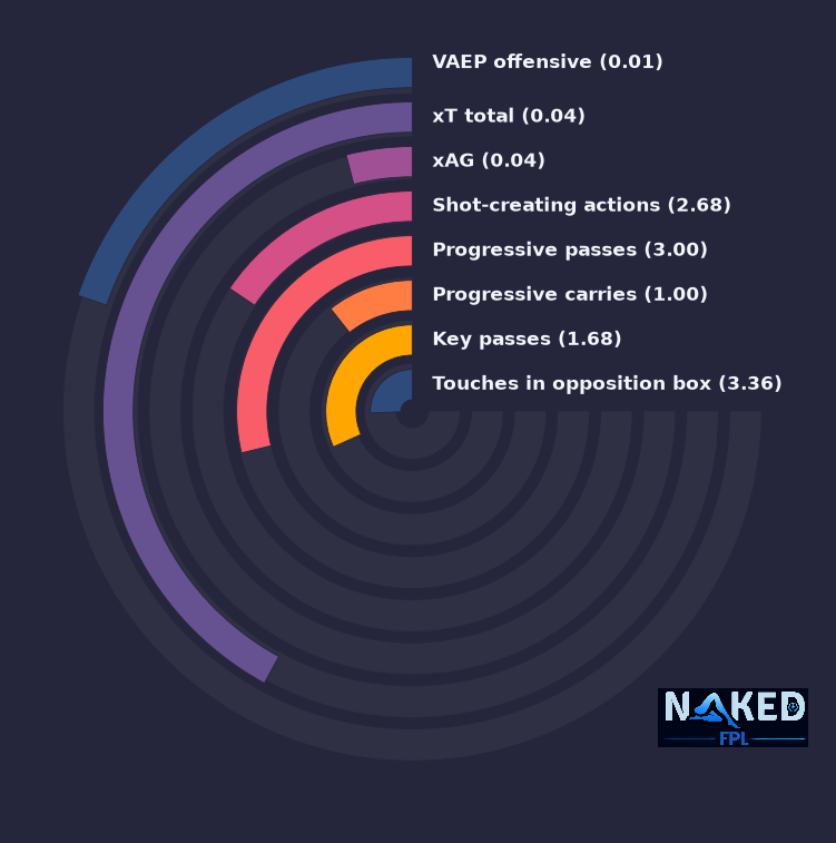 Radial relevant stats for Wilson