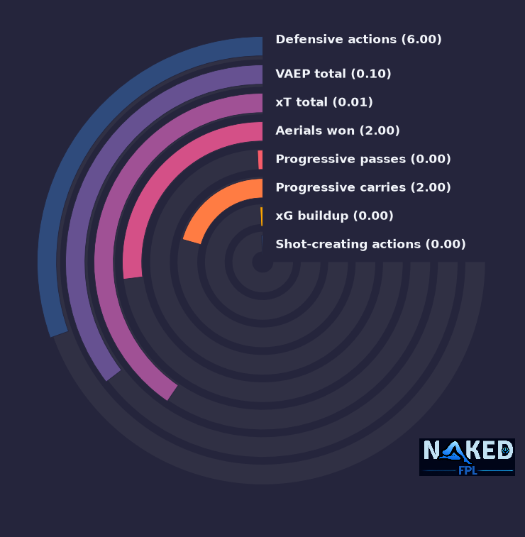 Radial relevant stats for Drameh