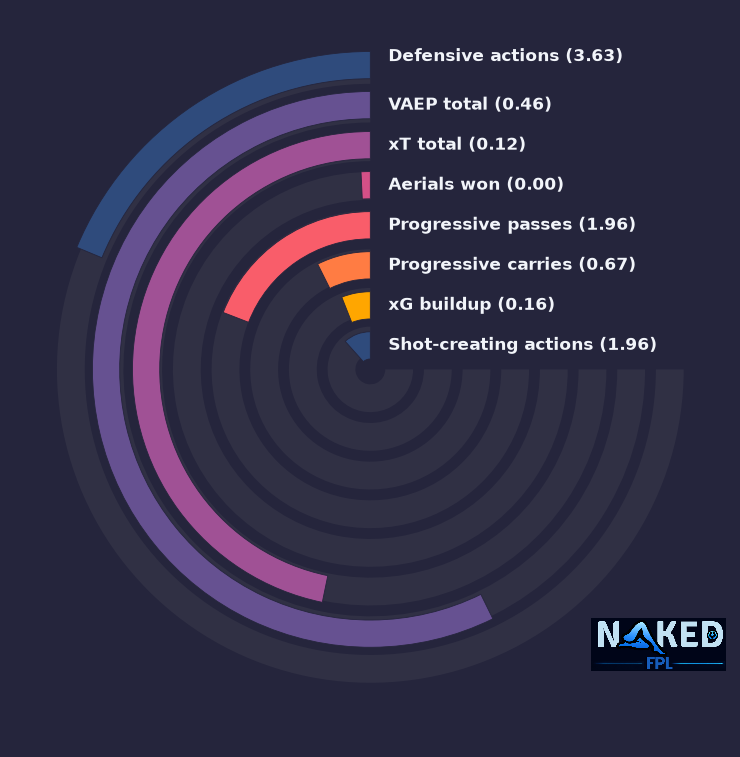 Radial relevant stats for Davis