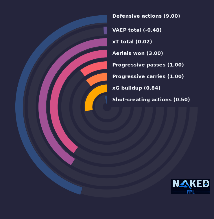 Radial relevant stats for Konsa