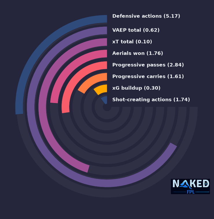 Radial relevant stats for Bogle
