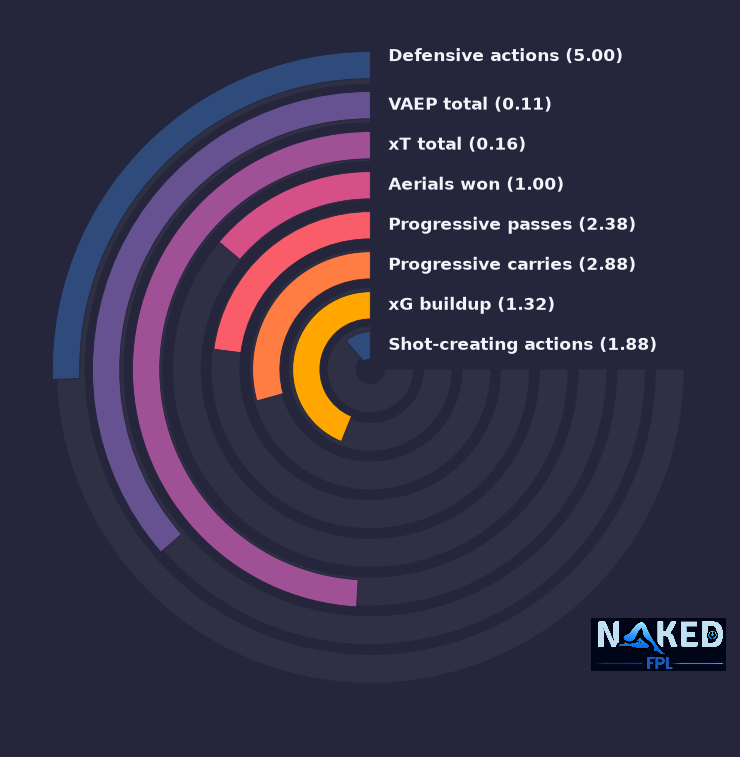 Radial relevant stats for Gudmundsson