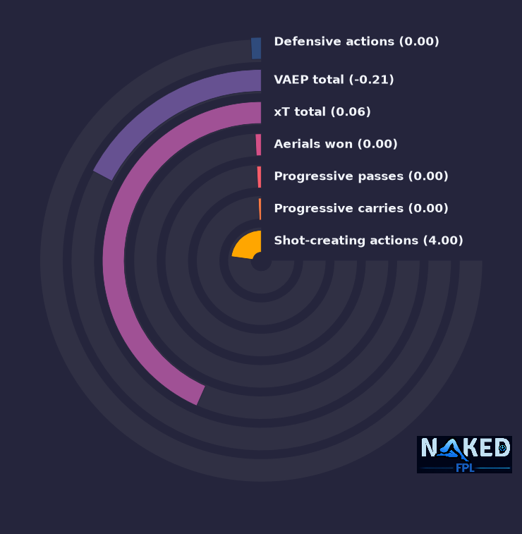 Radial relevant stats for Tsimikas