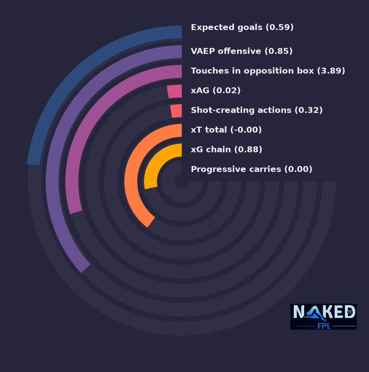 Radial relevant stats for Isak