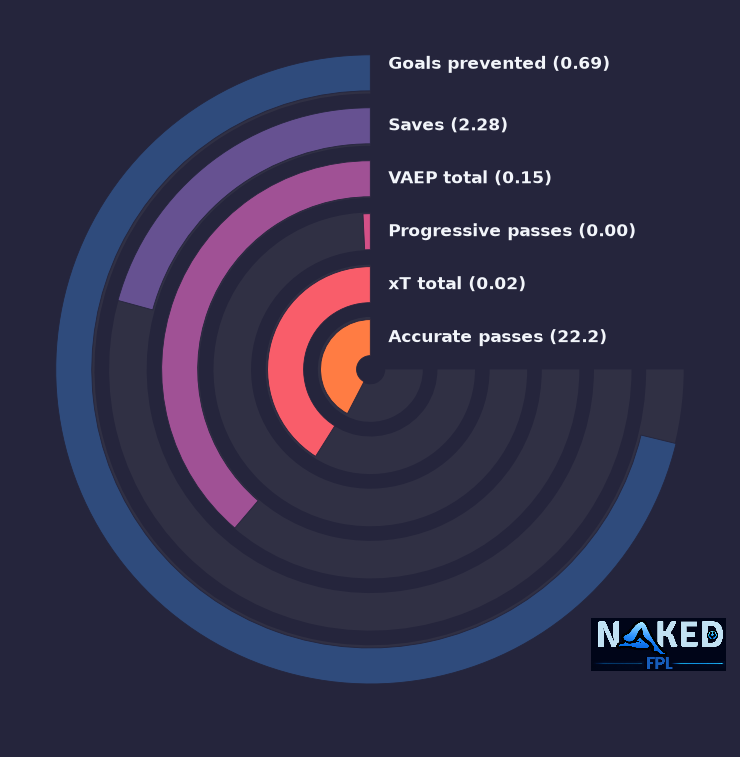 Radial relevant stats for Donnarumma