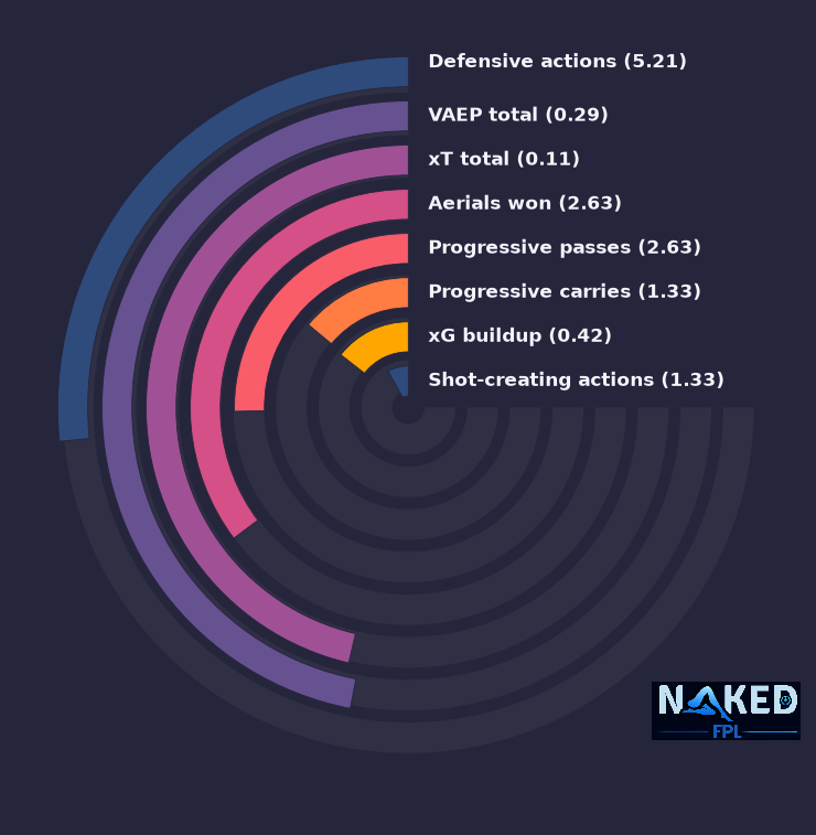Radial relevant stats for Rúben