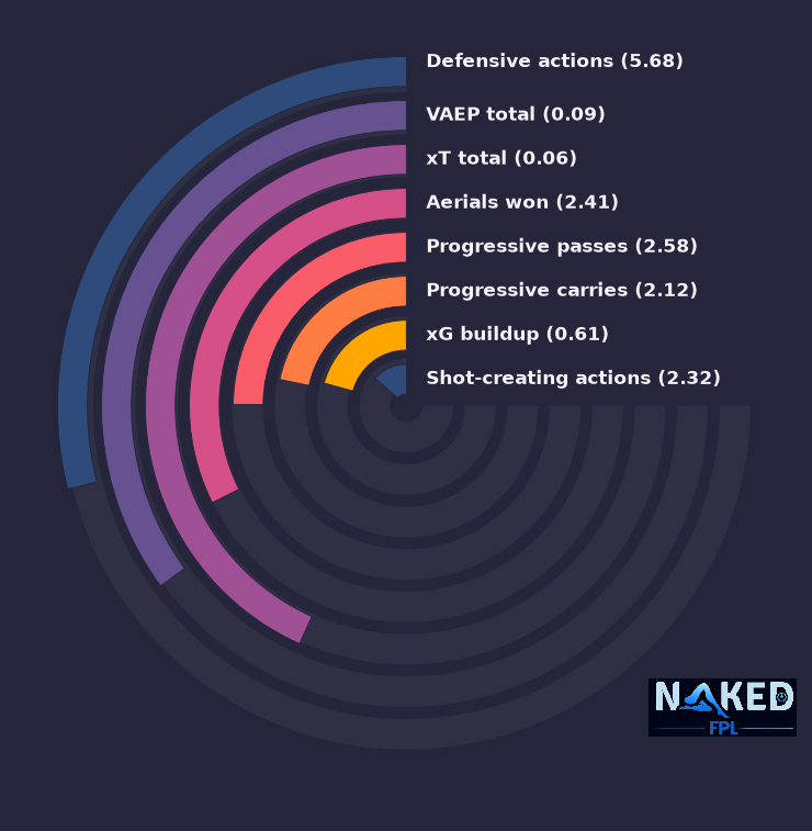 Radial relevant stats for Gvardiol