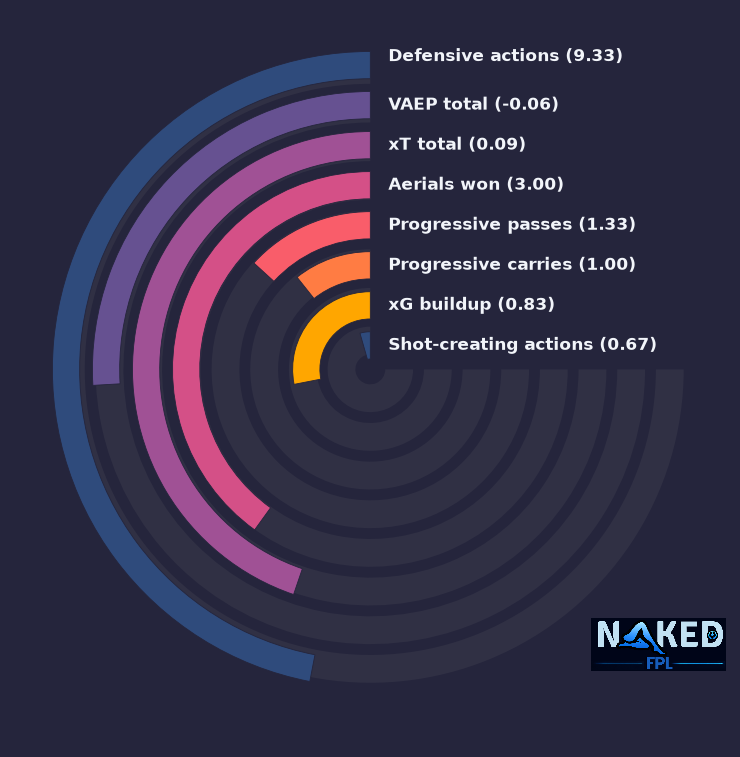 Radial relevant stats for Gabriel
