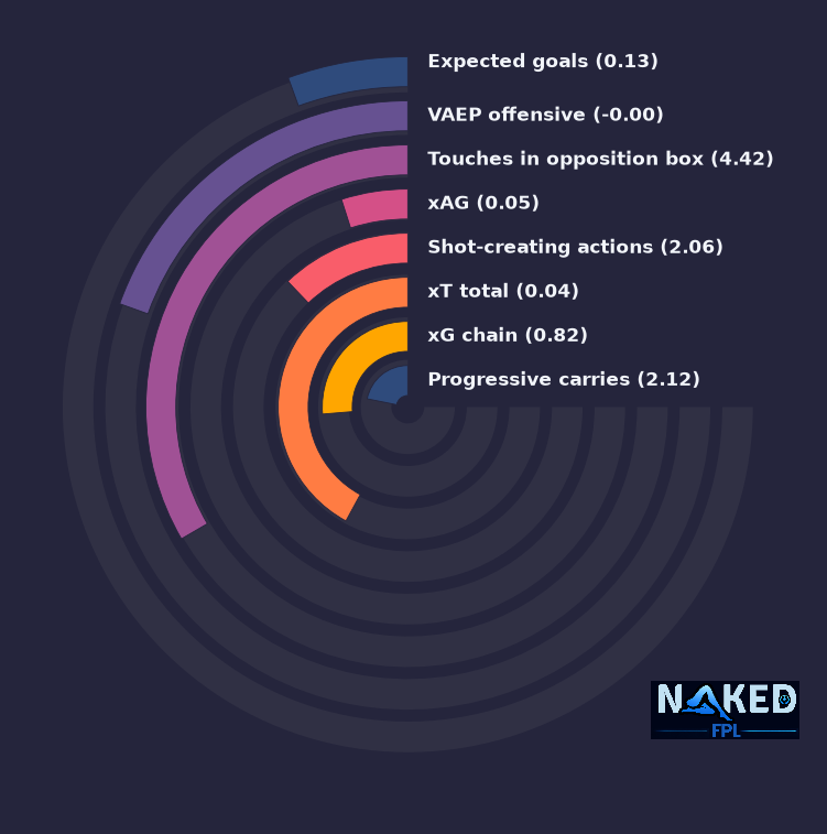 Radial relevant stats for Marmoush