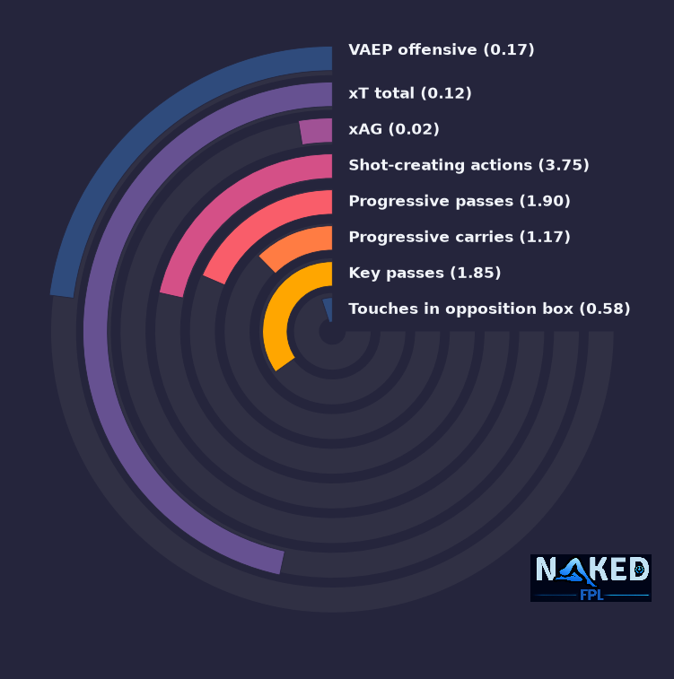 Radial relevant stats for N.Gonzalez