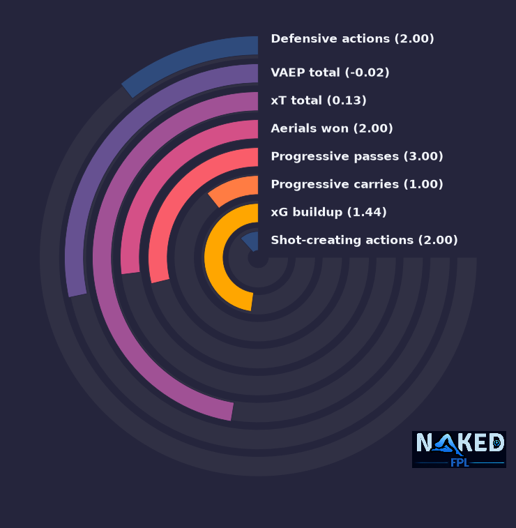 Radial relevant stats for Heaven