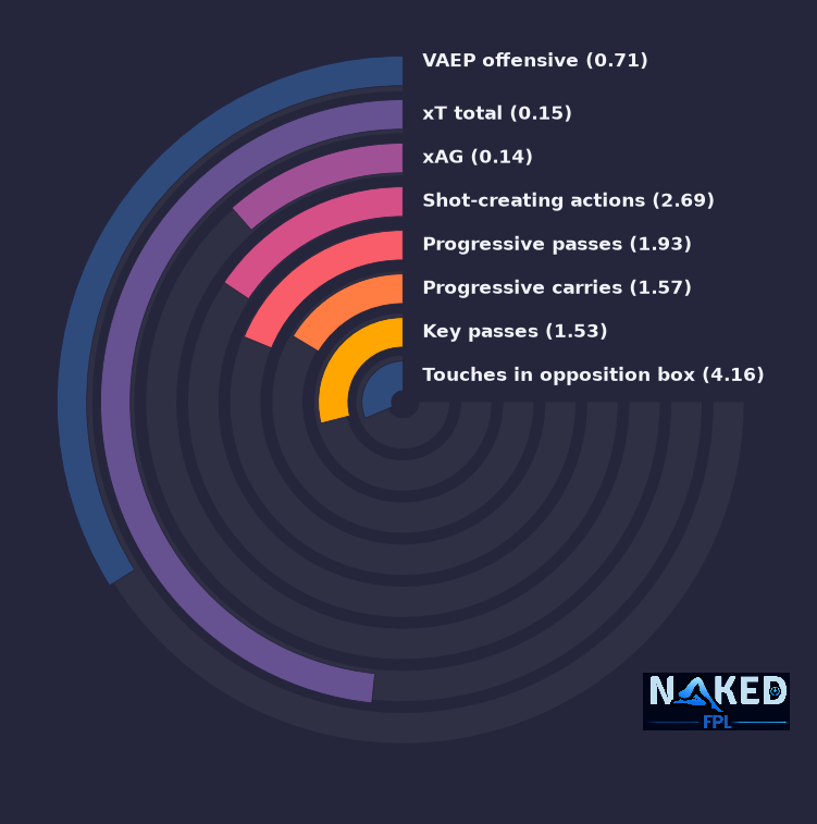Radial relevant stats for Elanga