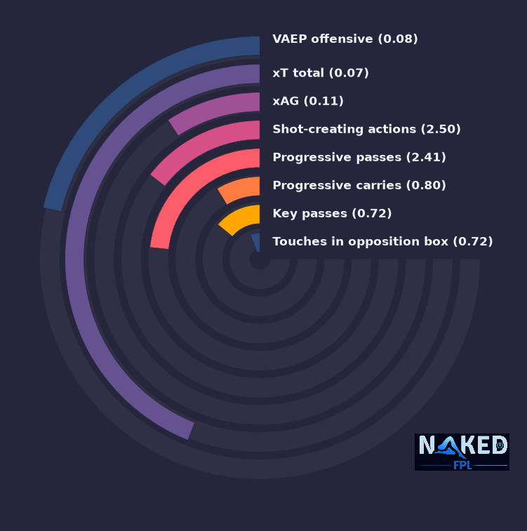 Radial relevant stats for Tonali